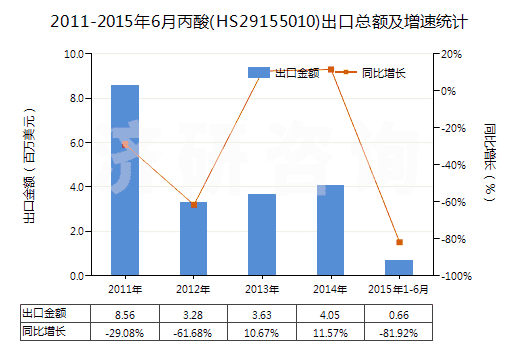 2011-2015年6月丙酸(HS29155010)出口總額及增速統(tǒng)計